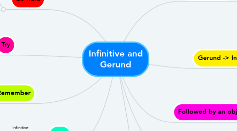 Mind Map: Infinitive and Gerund