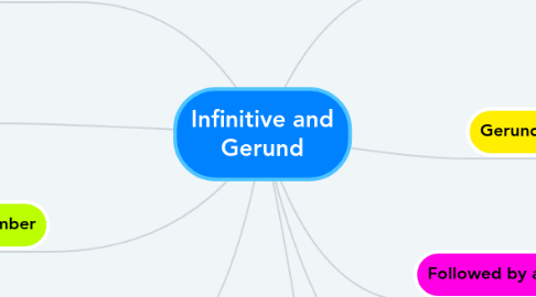 Mind Map: Infinitive and Gerund