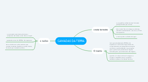 Mind Map: CAMADAS DA TERRA