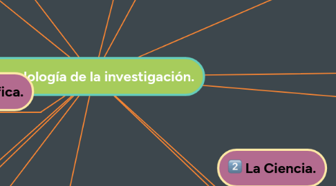 Mind Map: Metodología de la investigación.