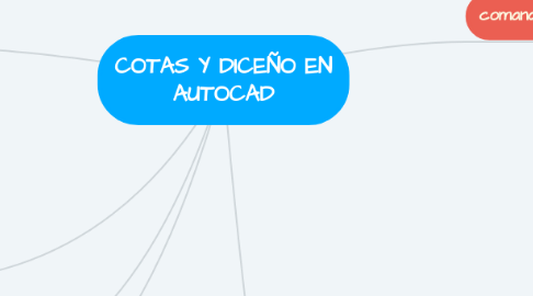 Mind Map: COTAS Y DICEÑO EN AUTOCAD