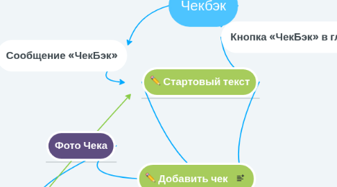 Mind Map: Чекбэк