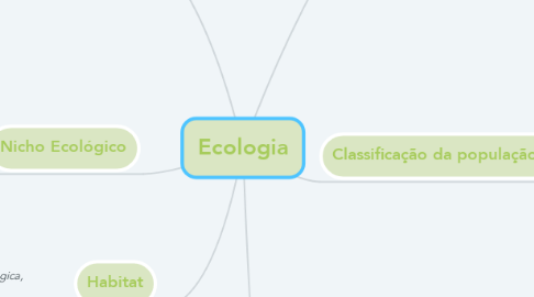 Mind Map: Ecologia