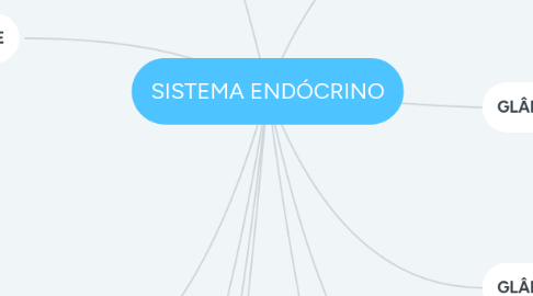 Mind Map: SISTEMA ENDÓCRINO