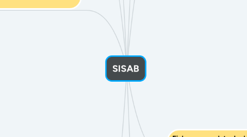 Mind Map: SISAB