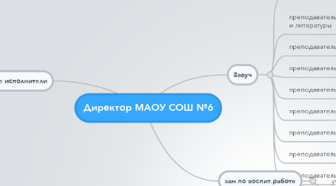 Mind Map: Директор МАОУ СОШ №6