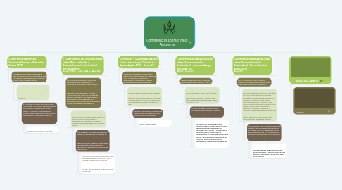 Mind Map: Conferências sobre o Meio Ambiente