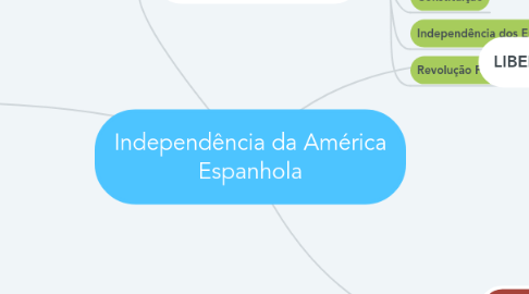 Mind Map: Independência da América Espanhola