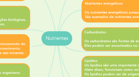 Mind Map: Nutrientes