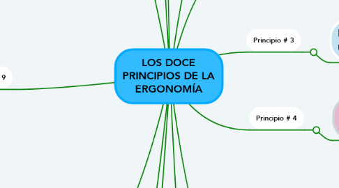 Mind Map: LOS DOCE PRINCIPIOS DE LA ERGONOMÍA
