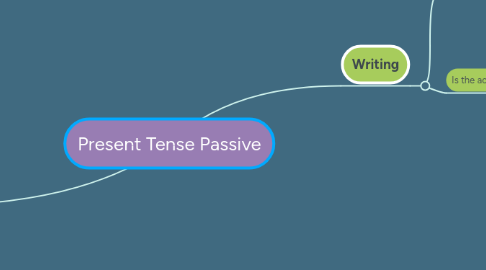Mind Map: Present Tense Passive
