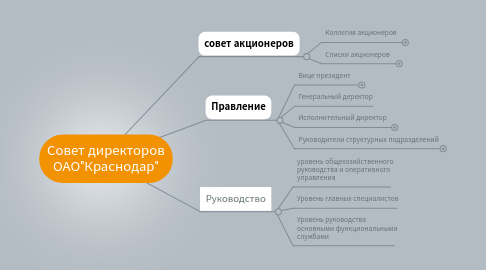 Mind Map: Совет директоров ОАО"Краснодар"