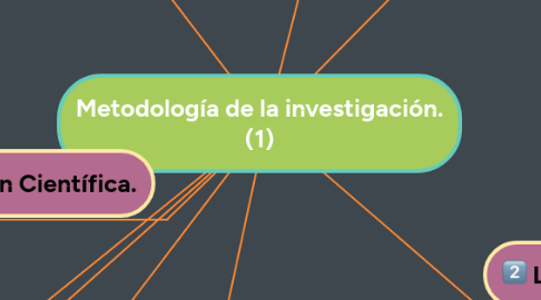 Mind Map: Metodología de la investigación. (1)