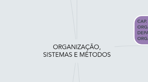 Mind Map: ORGANIZAÇÃO, SISTEMAS E MÉTODOS