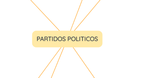 Mind Map: PARTIDOS POLITICOS