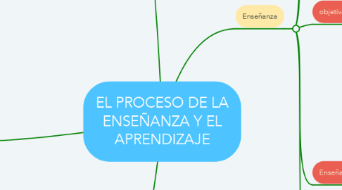 Mind Map: EL PROCESO DE LA ENSEÑANZA Y EL APRENDIZAJE