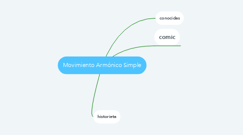 Mind Map: Movimiento Armónico Simple