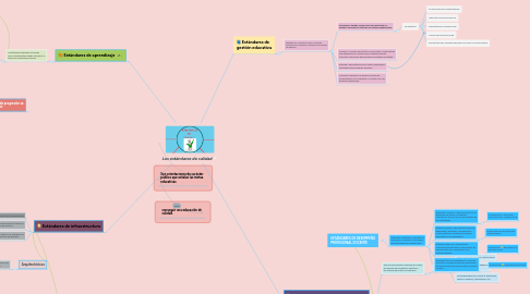 Mind Map: Los estándares de calidad