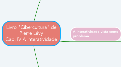 Mind Map: Livro "Cibercultura" de Pierre Lévy Cap. IV A interatividade
