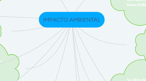 Mind Map: IMPACTO AMBIENTAL