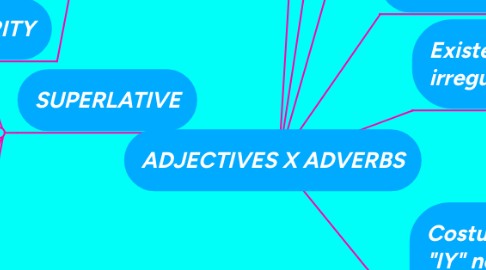 Mind Map: ADJECTIVES X ADVERBS