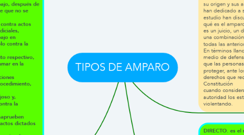 Mind Map: TIPOS DE AMPARO