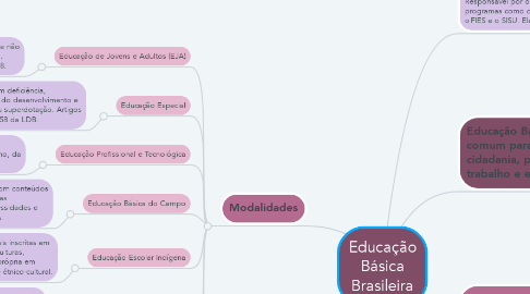 Mind Map: Educação Básica Brasileira