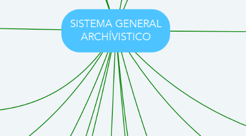 Mind Map: SISTEMA GENERAL ARCHÍVISTICO