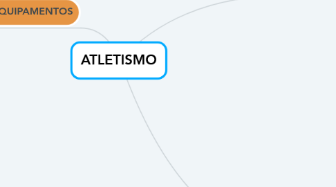 Mind Map: ATLETISMO