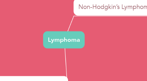 Mind Map: Lymphoma