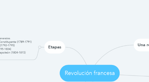 Mind Map: Revolución francesa