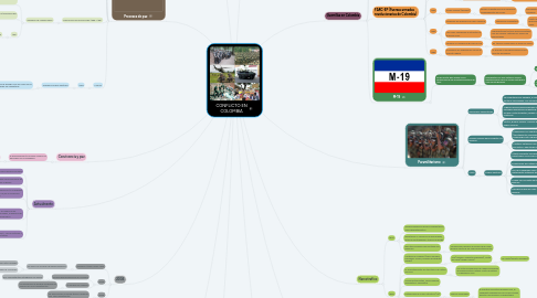 Mind Map: CONFLICTO EN COLOMBIA