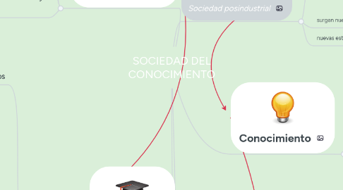 Mind Map: SOCIEDAD DEL CONOCIMIENTO