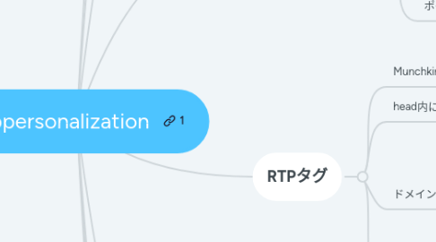 Mind Map: webpersonalization