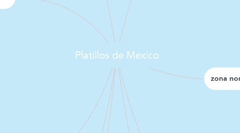 Mind Map: Platillos de Mexico