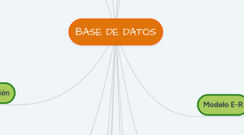 Mind Map: BASE DE DATOS