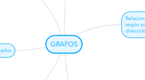 Mind Map: GRAFOS
