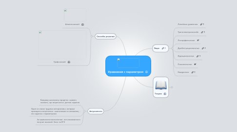 Mind Map: Уравнения с параметром