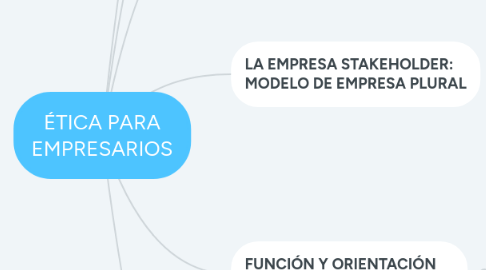 Mind Map: ÉTICA PARA EMPRESARIOS