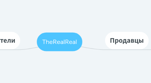 Mind Map: TheRealReal