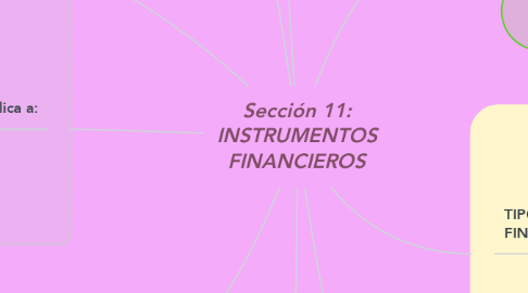 Mind Map: Sección 11: INSTRUMENTOS FINANCIEROS
