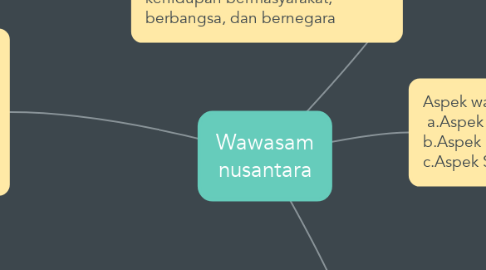 Mind Map: Wawasam nusantara