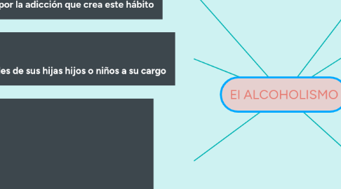 Mind Map: El ALCOHOLISMO