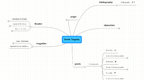 Mind Map: Greek Tragedy