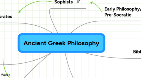 Mind Map: Ancient Greek Philosophy