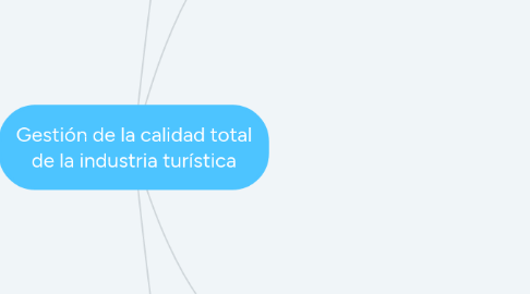 Mind Map: Gestión de la calidad total de la industria turística