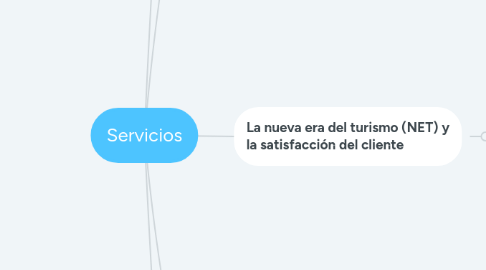 Mind Map: Servicios