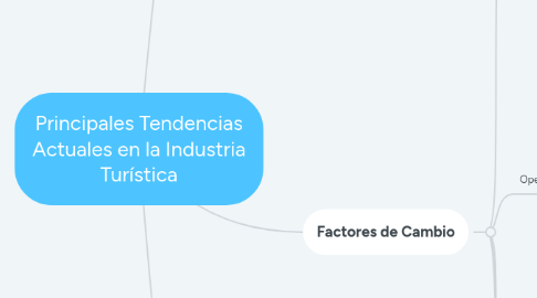 Mind Map: Principales Tendencias Actuales en la Industria Turística