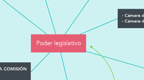 Mind Map: Poder legislativo