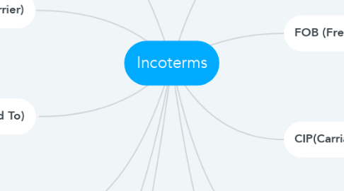 Mind Map: Incoterms